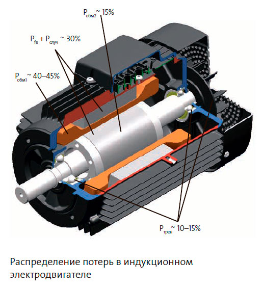 Распределение потерь в индукционном электродвигателе