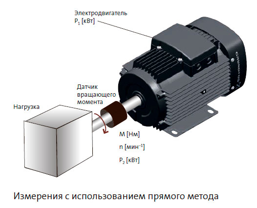 Измерения с использованием прямого метода