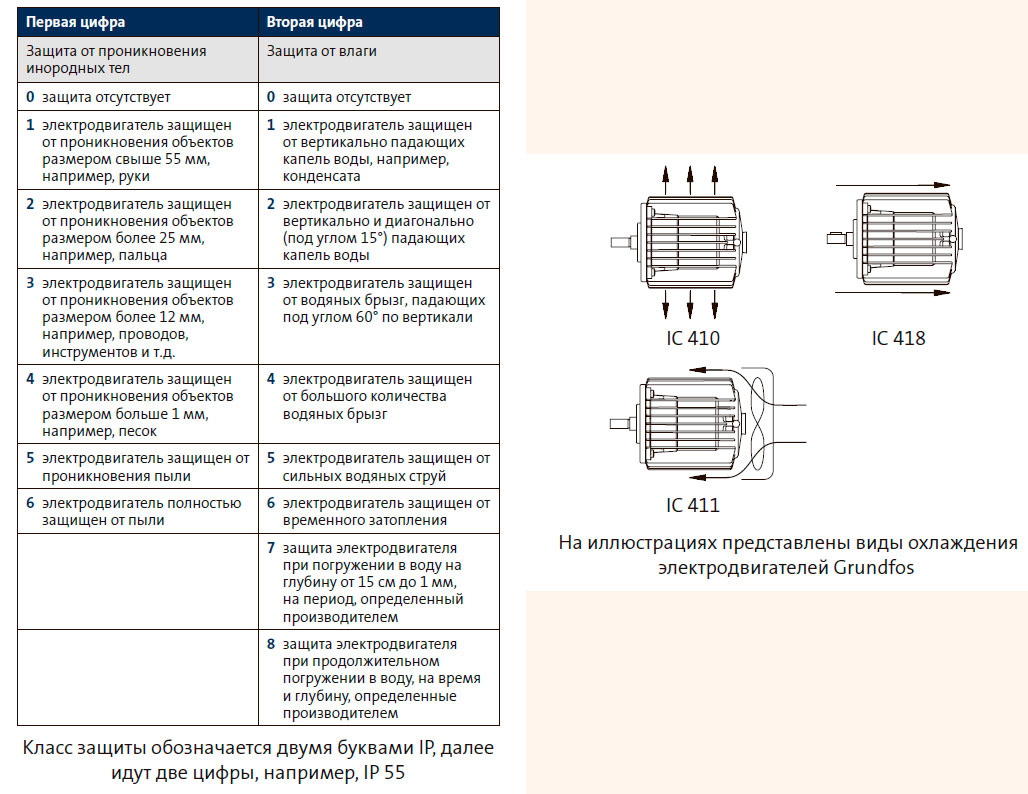 Класс защиты обозначается двумя буквами IP, далее идут две цифры, например, IP 55