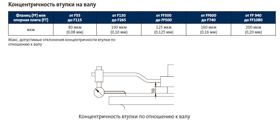 Концентричность втулки на валу
