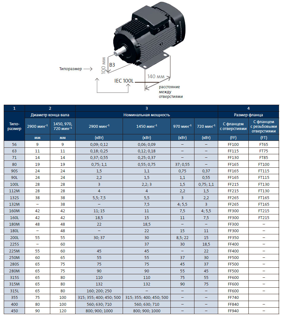 Соотношение между типоразмером, концом вала, мощностью электродвигателя и типом и размером фланца
