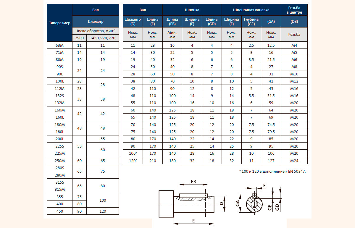 Конец вала, размеры