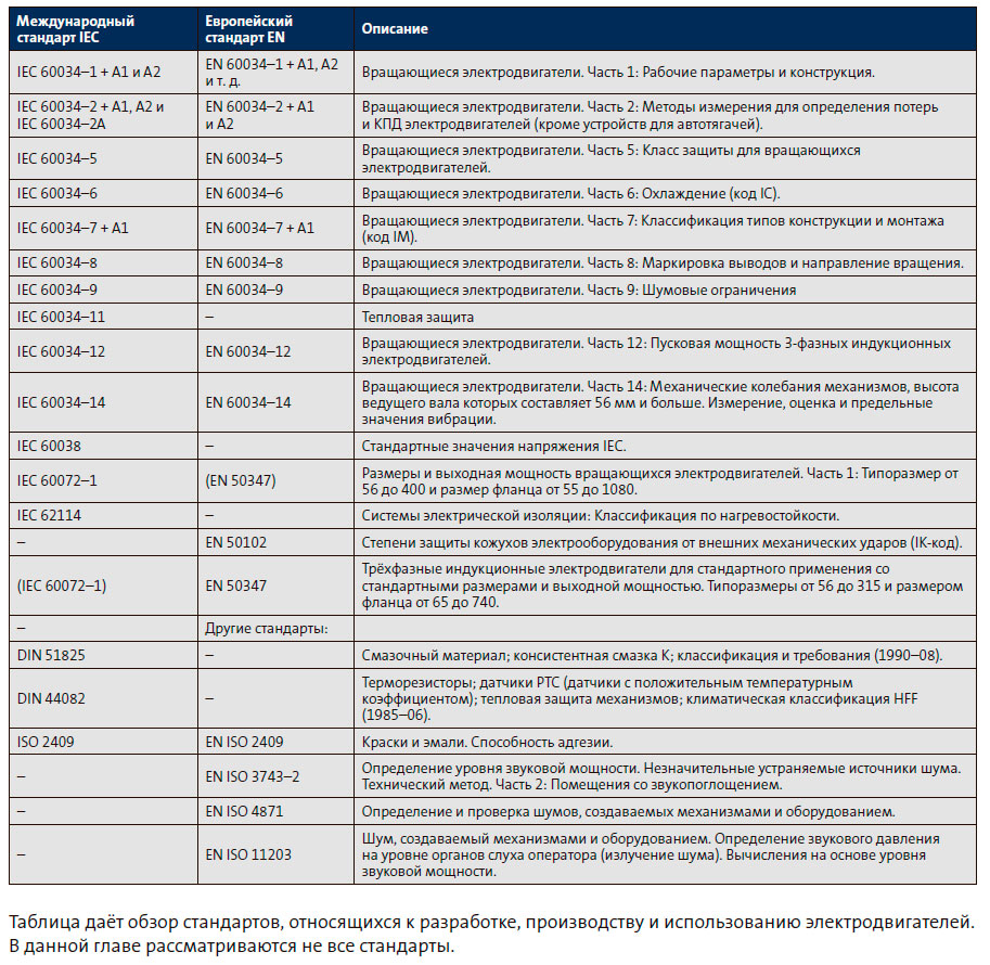 Обзор стандартов, относящихся к разработке, производству и использованию электродвигателей