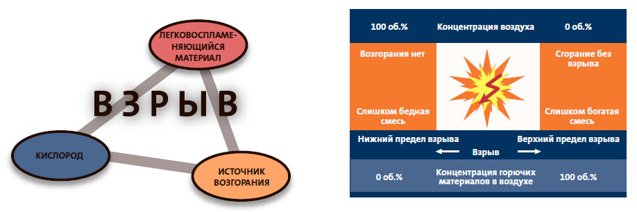 Fire Triangle - пожарный треугольник