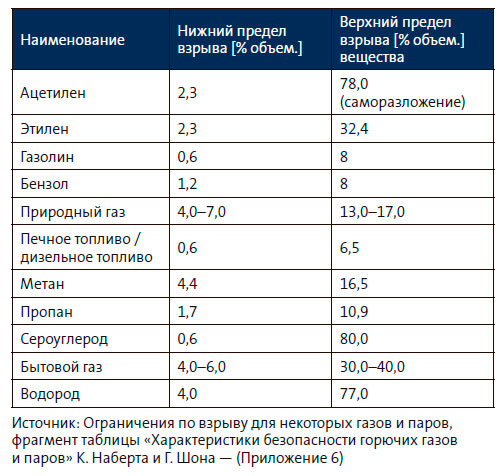 Ограничения по взрыву для некоторых газов и паров