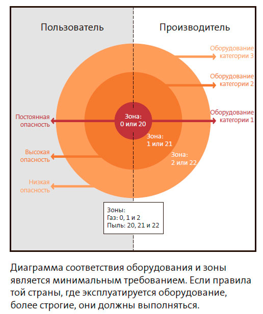 Диаграмма соответствия оборудования и зоны является минимальным требованием