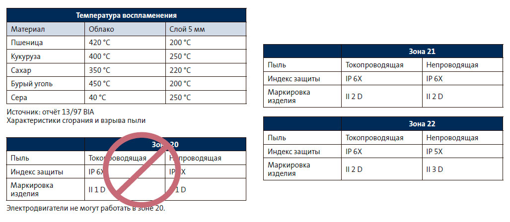Температура воспламенения