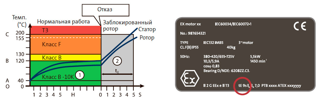 Электродвигатели с защитой от искрообразования — класс защиты Ex nA