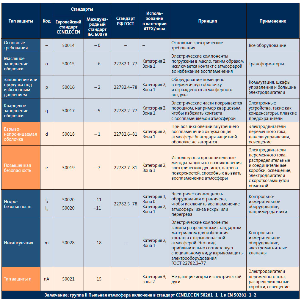 Стандарты и способы защиты