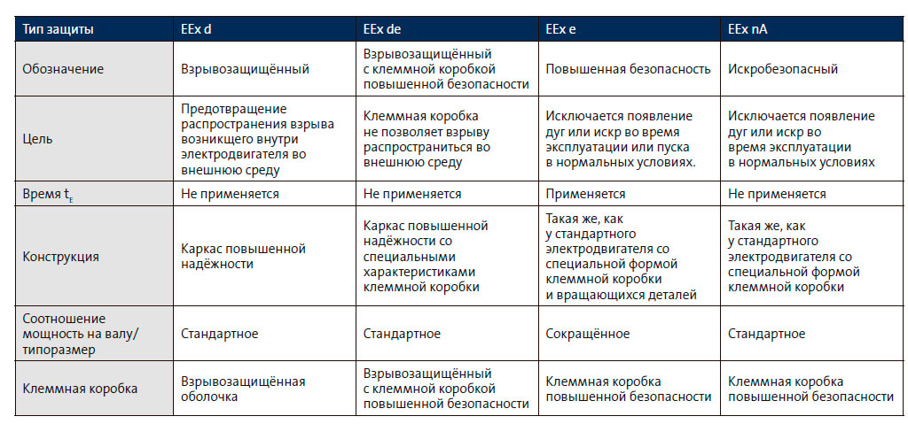 Данная таблица представляет обзор различных типов взрывозащищенных электродвигателей