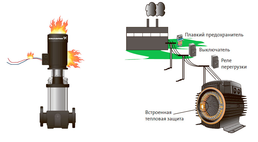 Перегрузка является причиной около 30 % поломок электродвигателя
