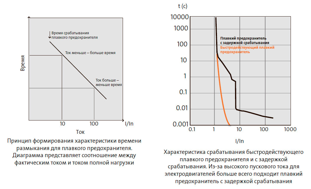Принцип формирования характеристики времени размыкания для плавкого предохранителя