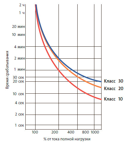 Время срабатывания - это время, которое необходимо реле для срабатывания в период перегрузки