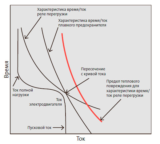 Самые важные параметры, формирующие основу согласованной работы плавких предохранителей в сочетании с реле перегрузки