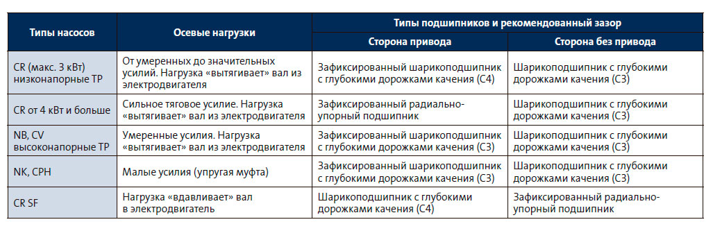 Типы подшипников и рекомендованный зазор