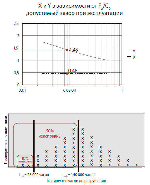 Количество часов до разрушения