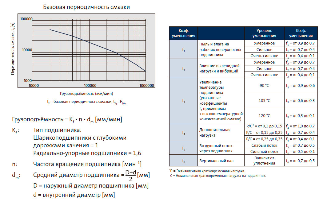 Базовая периодичность смазки