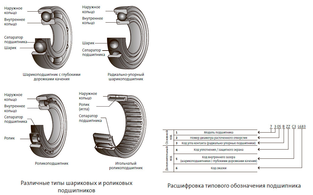 Различные типы шариковых и роликовых подшипников