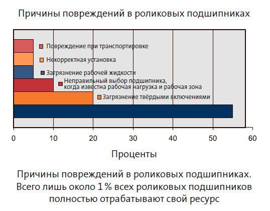 Причины повреждений в роликовых подшипниках