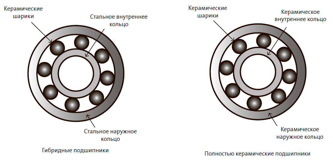 Полностью керамические подшипники
