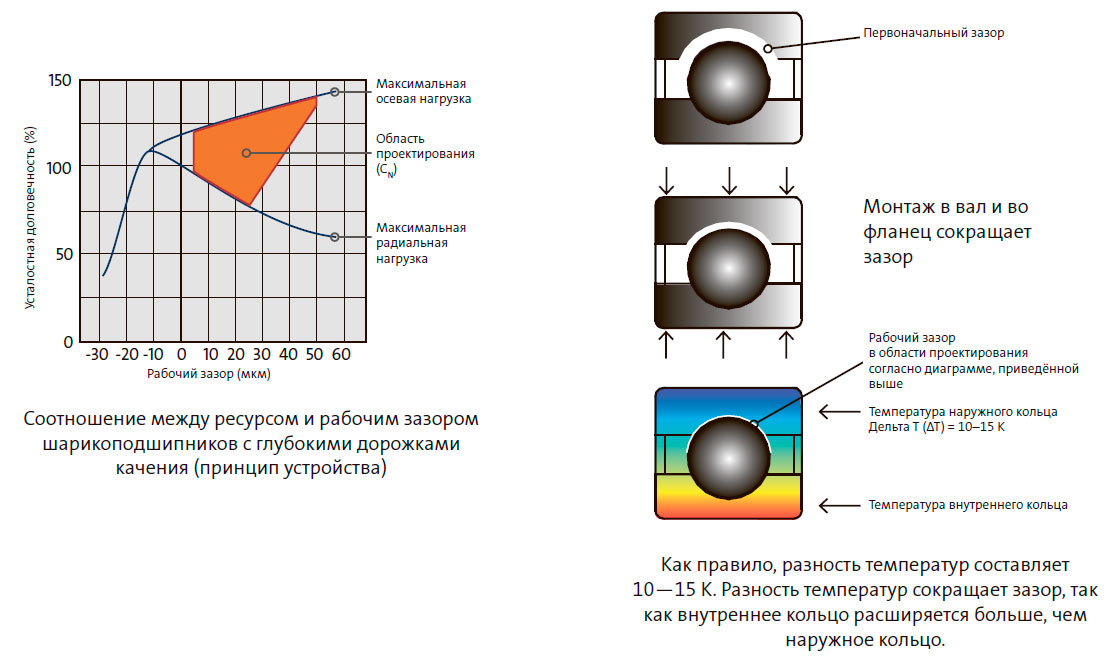 Соотношение между ресурсом и рабочим зазором шарикоподшипников с глубокими дорожками качения (принцип устройства)
