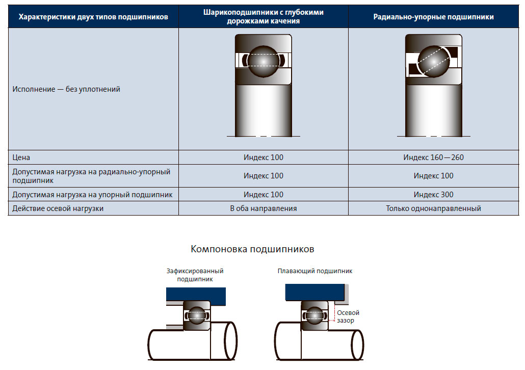 Характеристики двух типов подшипников