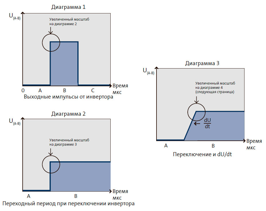 Выходные импульсы от инвертора