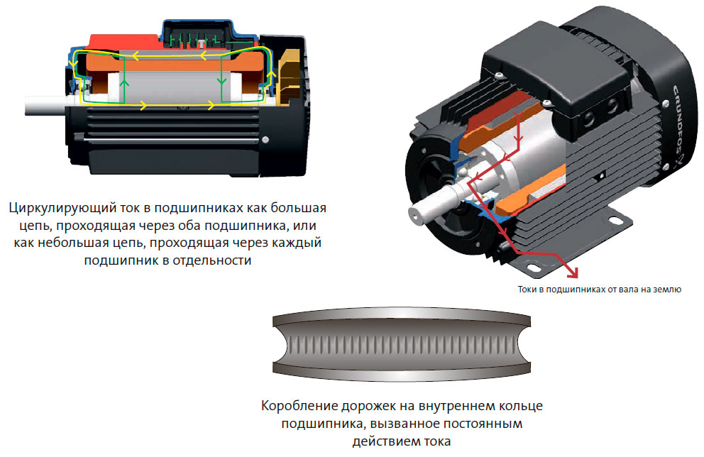 Токи в подшипниках от вала на землю