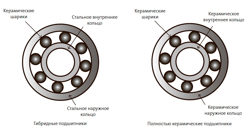 Полностью керамические подшипники