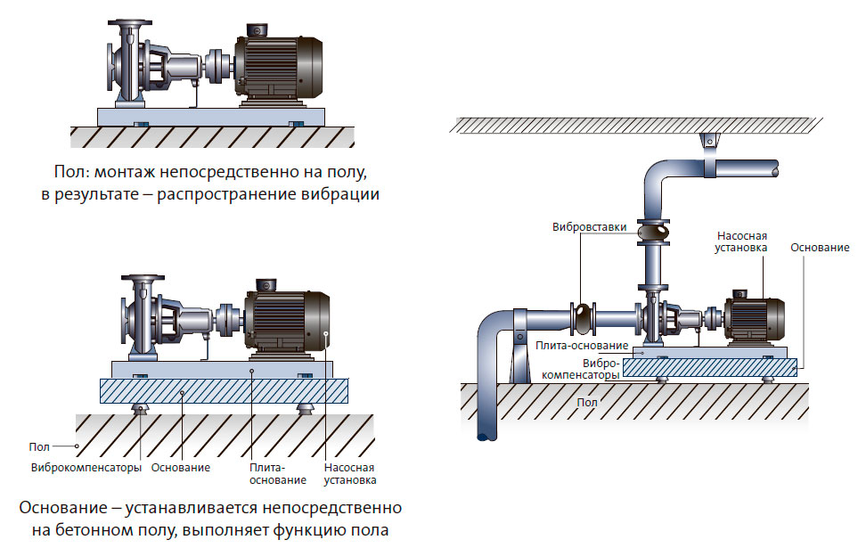 Пол: монтаж непосредственно на полу, в результате - распространение вибрации