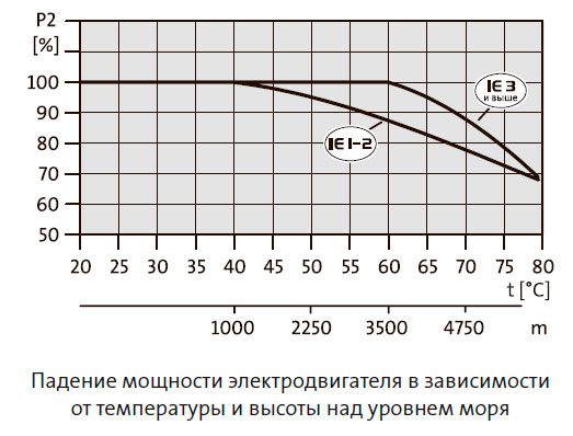 Падение мощности электродвигателя в зависимости от температуры и высоты над уровнем моря