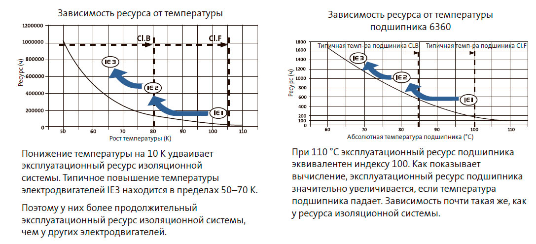 Зависимость ресурса от температуры
