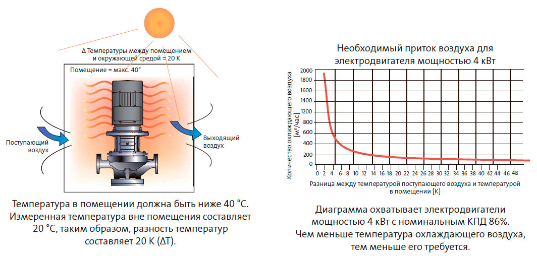 Температура в помещении должна быть ниже 40 °C