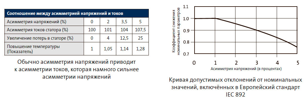 Обычно асимметрия напряжений приводит к асимметрии токов, которая намного сильнее асимметрии напряжений