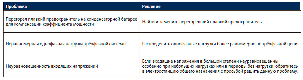 Что делать в случае асимметрии напряжений/токов