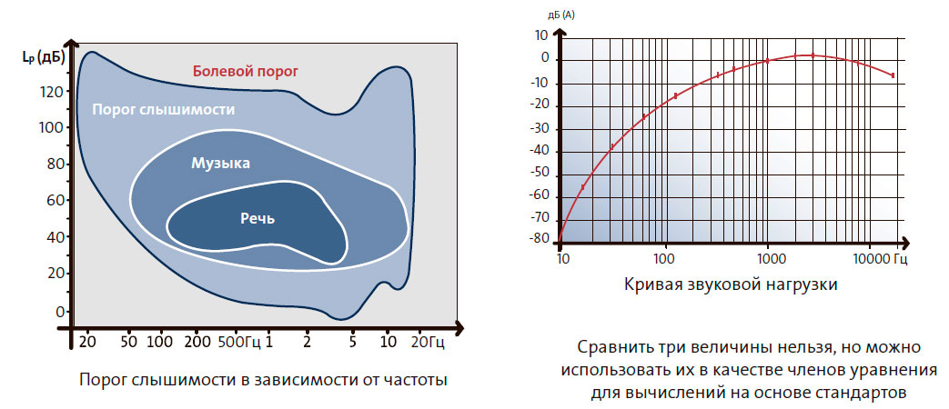 Порог слышимости в зависимости от частоты
