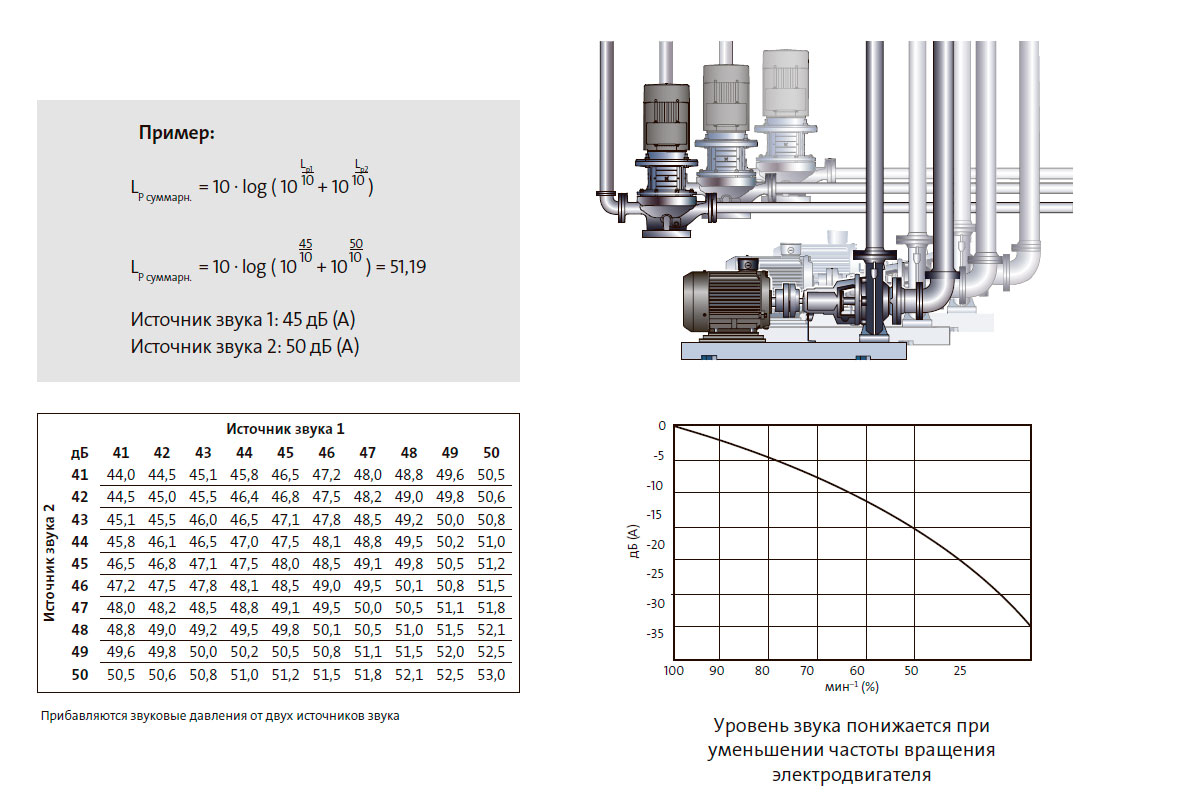 Уровень звука понижается при уменьшении частоты вращения электродвигателя