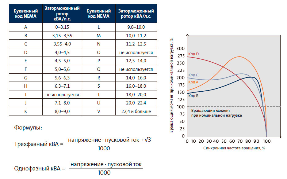 Синхронная частота вращения