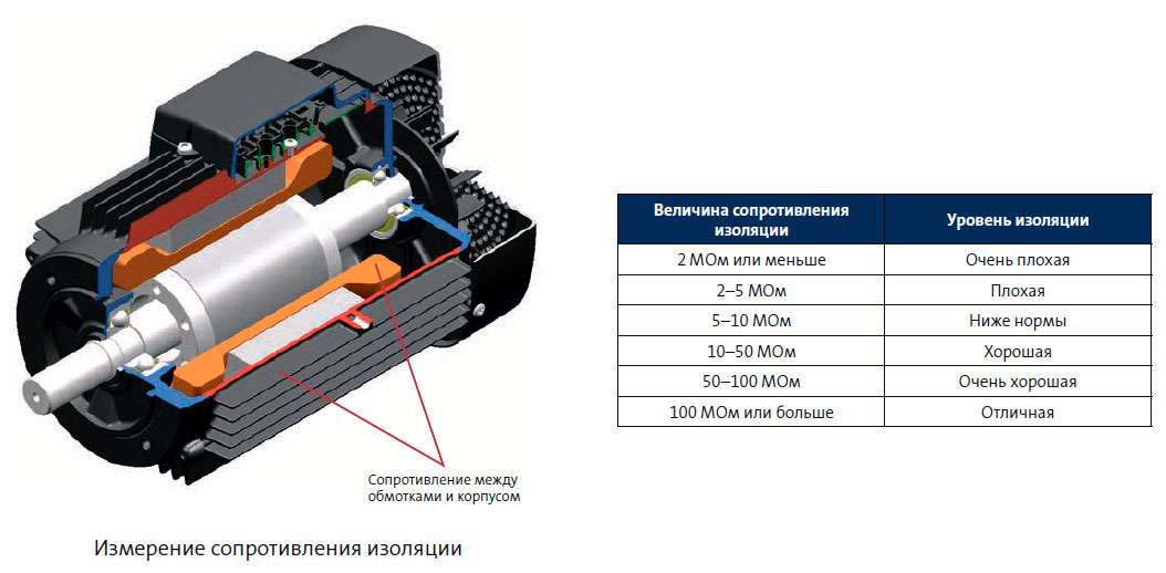 Измерение сопротивления изоляции