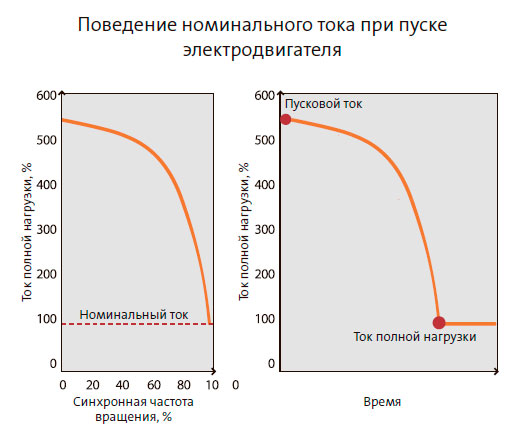  Пусковой ток понижается с разгоном электродвигателя до номинальной частоты вращения