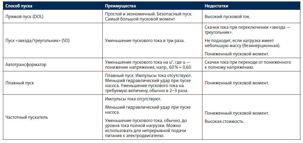 Способы пуска электродвигателей - Заключение