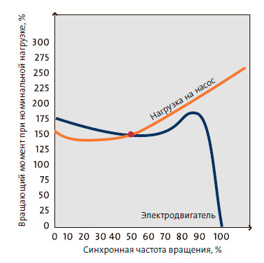 Пуск «звезда — треугольник»