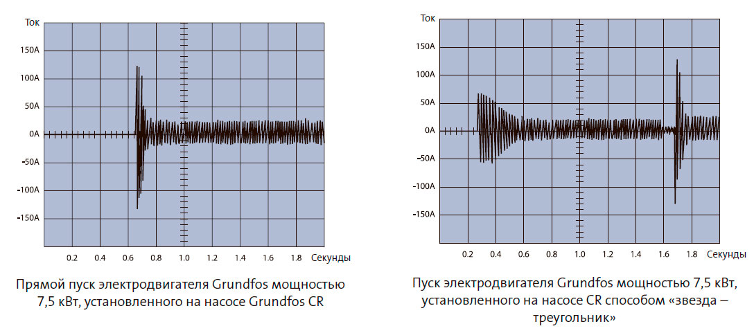 Пуск электродвигателя Grundfos мощностью 7,5 кВт