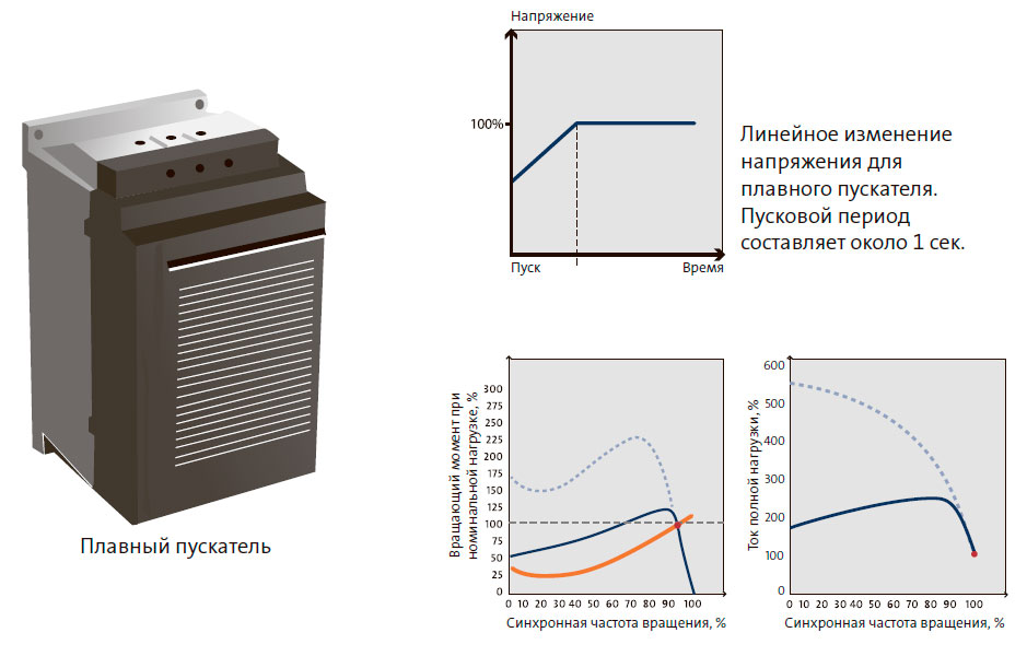 Плавный пускатель