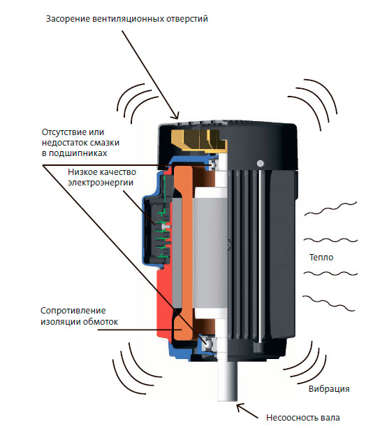 Факторы, влияющие на срок службы электродвигателя в отсутствие надлежащего технического обслуживания