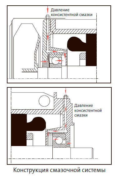 Конструкция смазочной системы