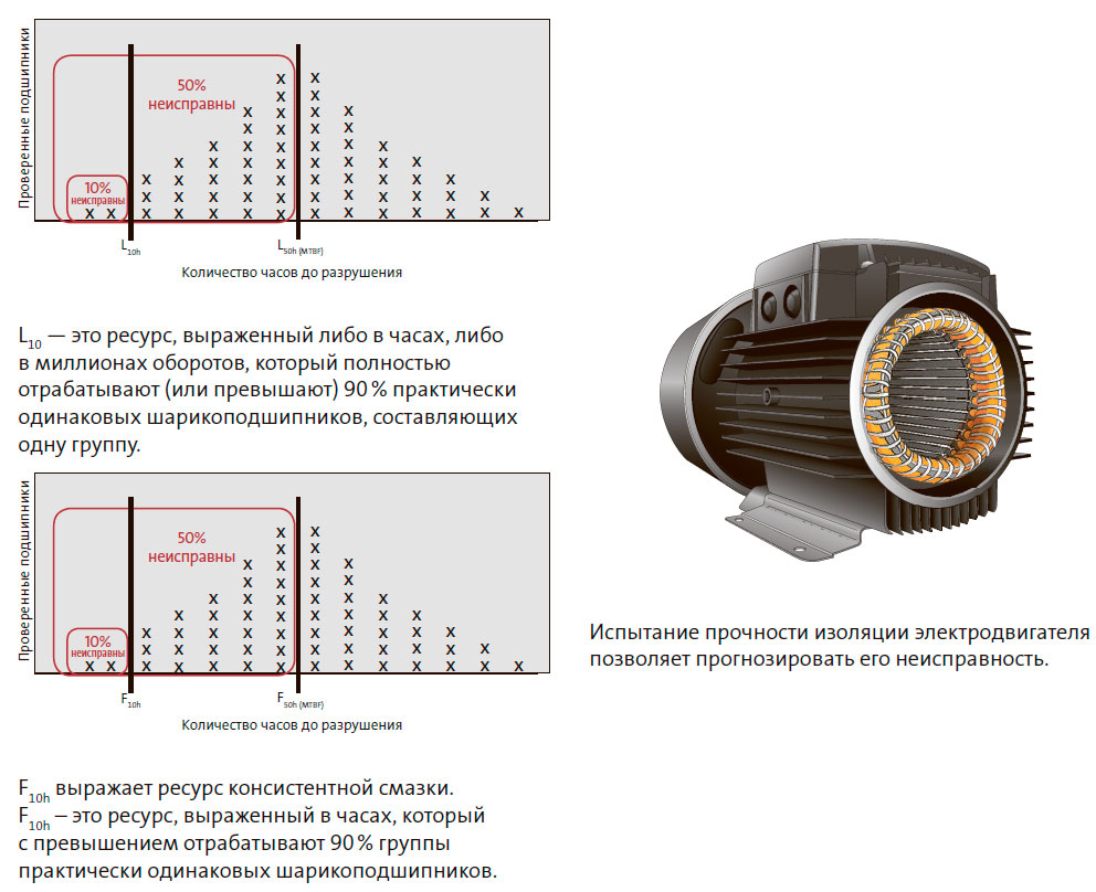 Испытание прочности изоляции электродвигателя позволяет прогнозировать его неисправность