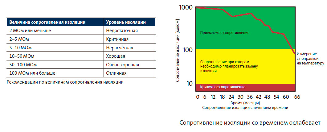 Сопротивление изоляции со временем ослабевает