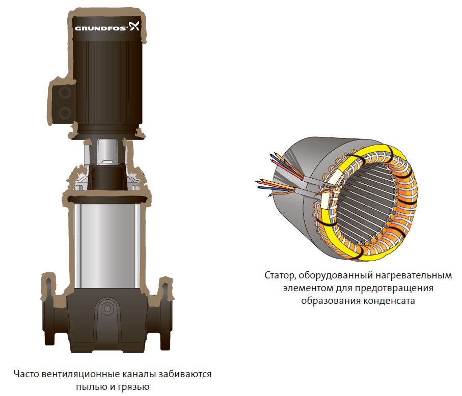 Статор, оборудованный нагревательным элементом для предотвращения образования конденсата