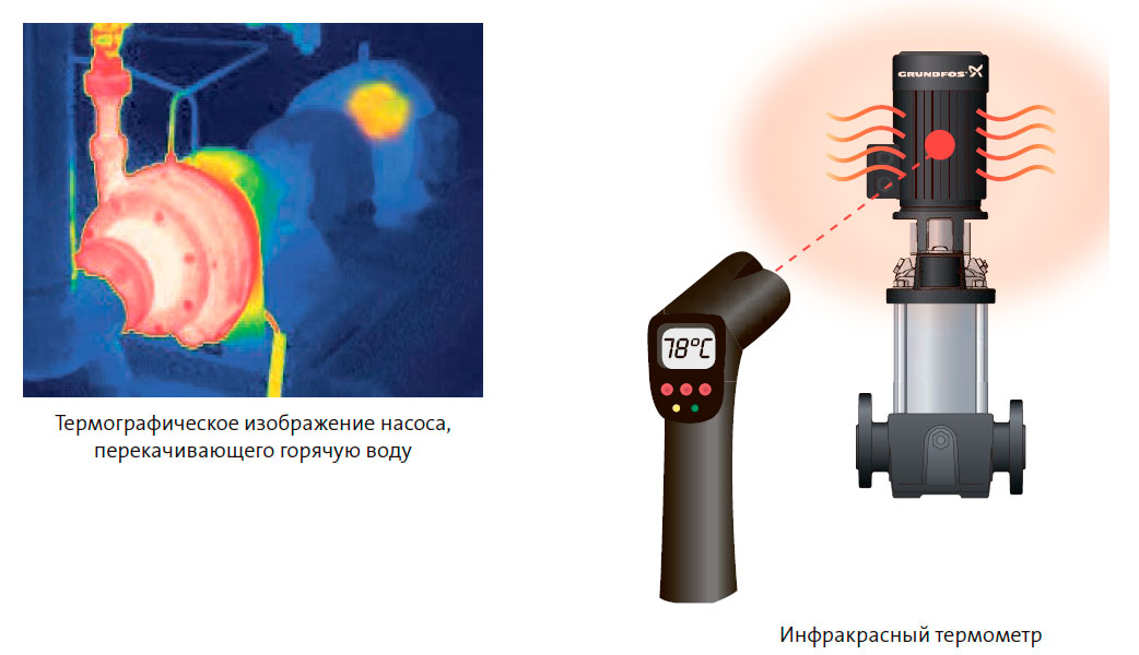 Термографическое изображение насоса, перекачивающего горячую воду